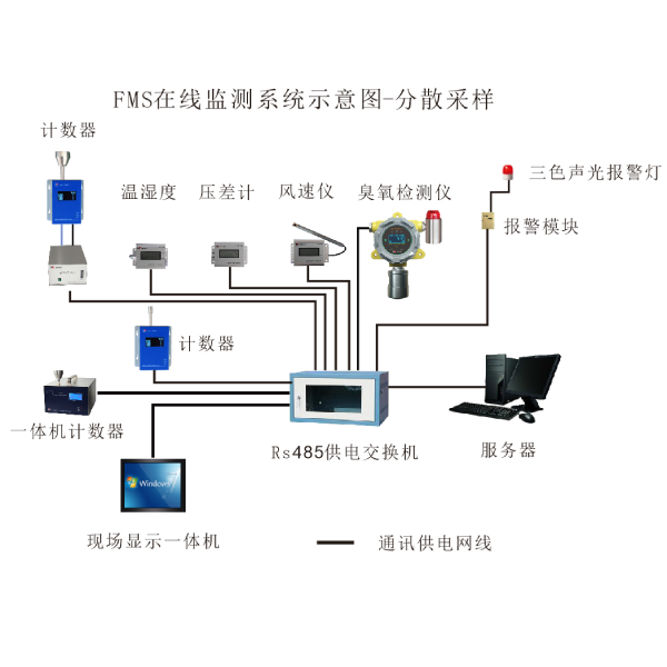 HR-FMS潔凈環(huán)境在線監(jiān)測系統(tǒng)（懸浮粒子，浮游菌，壓差，風速等）